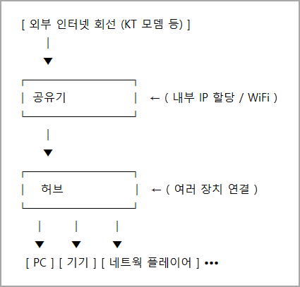 인터넷 회선과 공유기와 허브 연결 도식